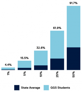 GGS ATAR 2020 vs State Average